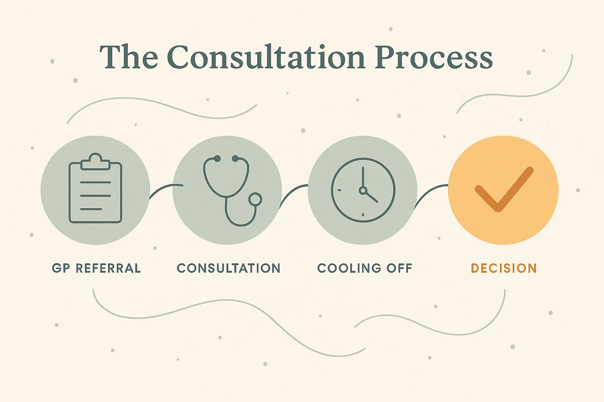 The consultation process — GP Referral, Consultation, Cooling Off, Decision